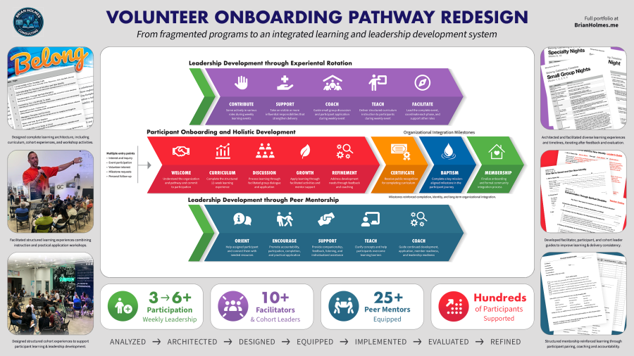 Brian-Holmes-L&D-Portfolio-#1-Volunteer-Onboarding-Pathway-Redesign